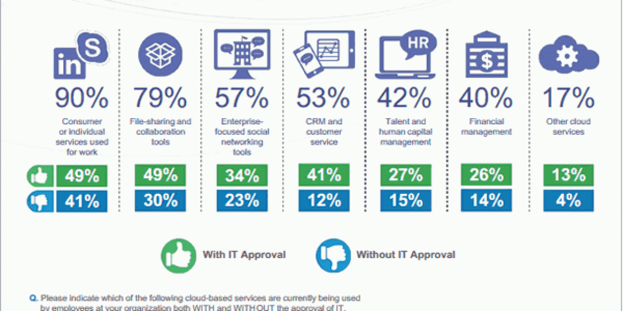 Consumer tools in the enterprise - 2014 Consumerization of IT in the enterprise report by IDG Enterprise - on Scribd and embedded below