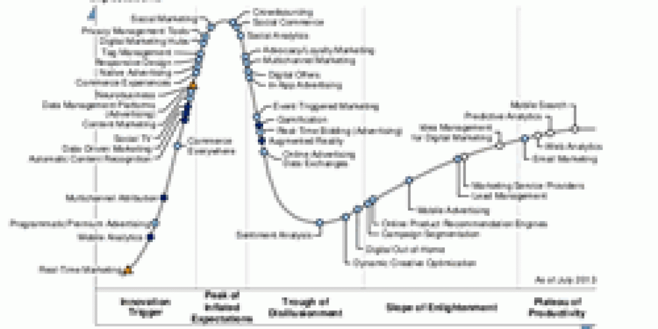Content marketing in the hype cycle for digital marketing – source Gartner presentation