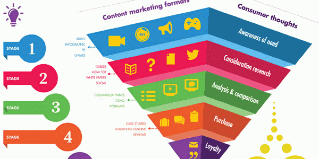 Content marketing strategy content formats the funnel and the buying journey via Adido