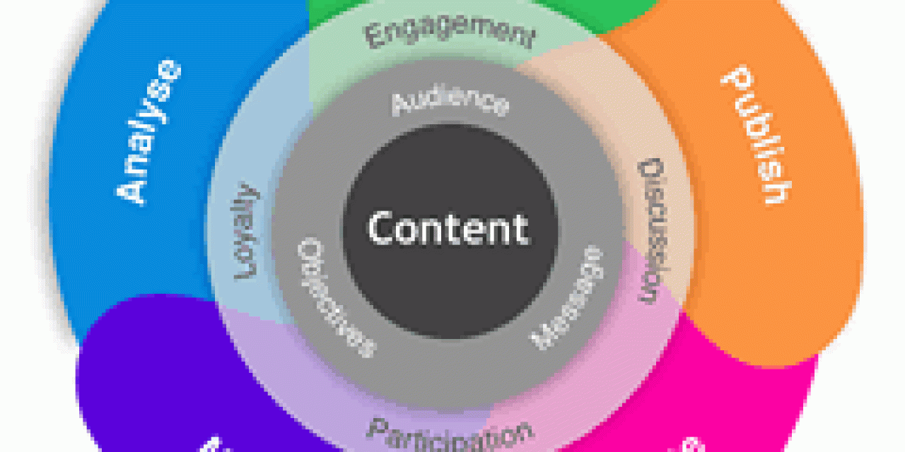 Content marketing strategy visualization – source Blurpoint