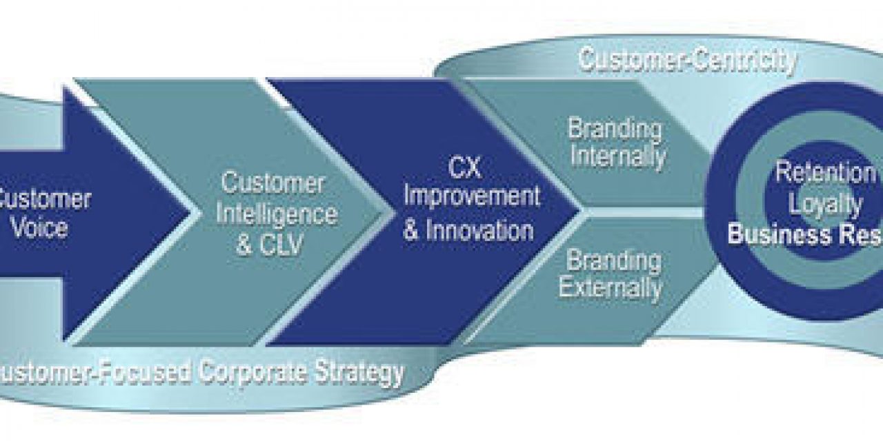 Customer experience and business results - image ClearAction - source post by Lynn Hunsaker