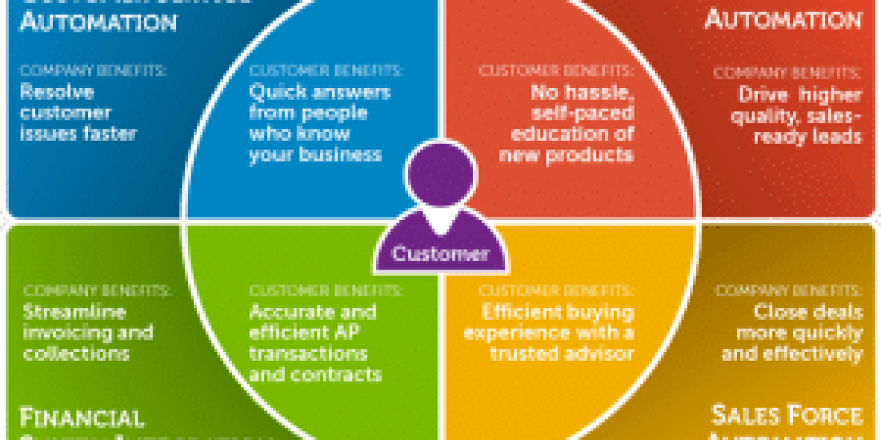 Customer experience management and customer service automation – source Dell blogs