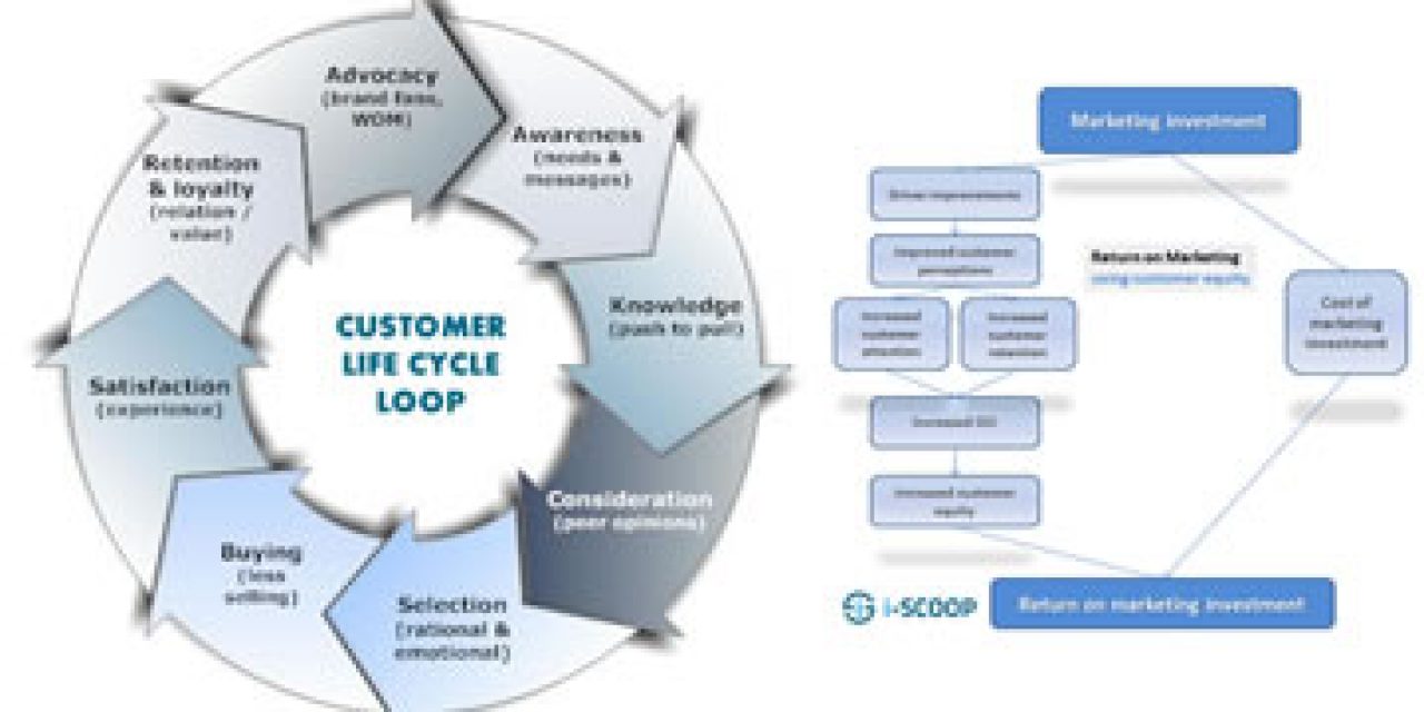 Customer life cycle and CLV