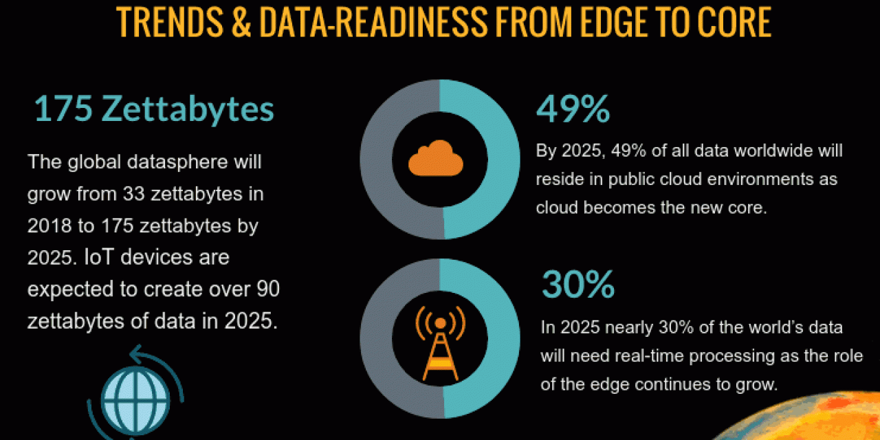 Data age - the global datasphere - trends and data-readiness from edge to core growing to 175 zettabytes in 2025