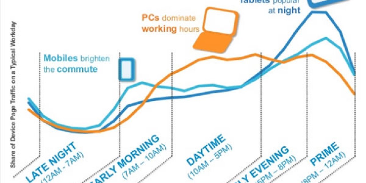 Device preferences throughout the day - the place of mobile - comScore