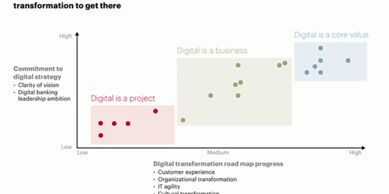 Digital transformation in banking - source A.T. Kearney
