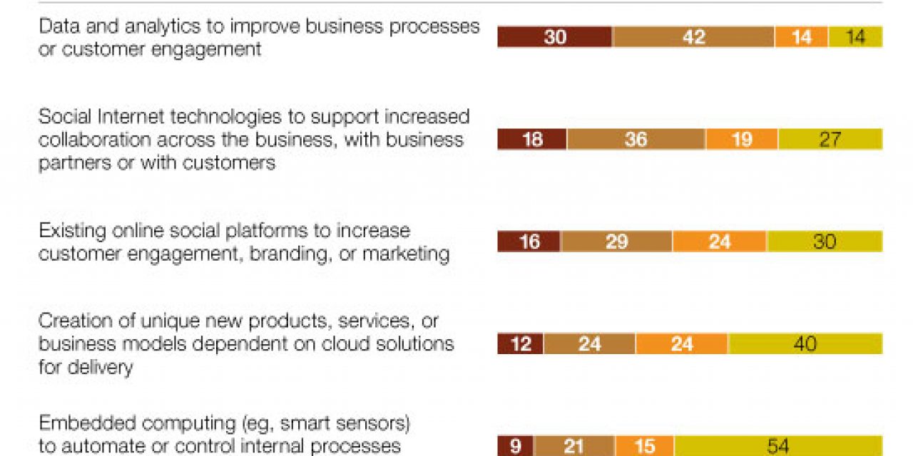 Engaging and collaborating with customers rank high in the reasons why new platforms are adopted - McKinsey December 2011 - source