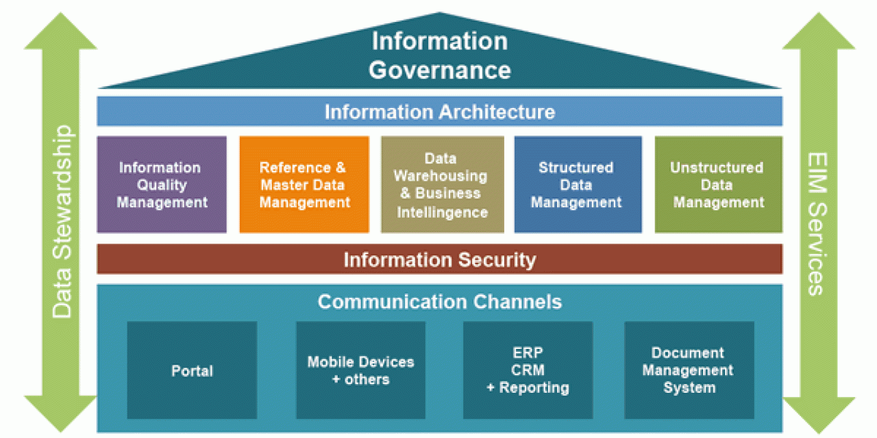 Enterprise Information Management framework - source The Belgian Railways Journey to Enterprise Information Management