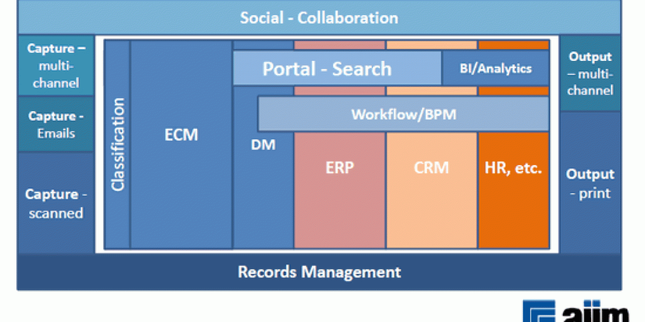 Enterprise content management – integrated social connected and multichannel – source AIIM – PDF opens