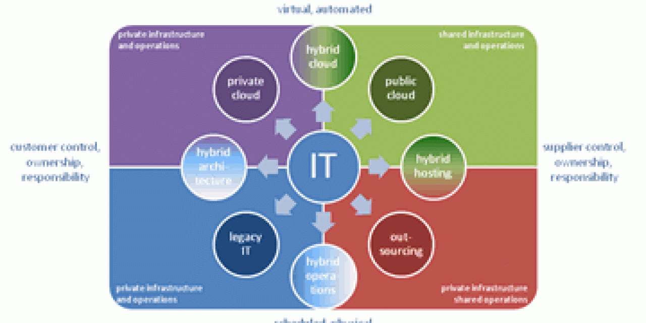 Four hybrid IT environments