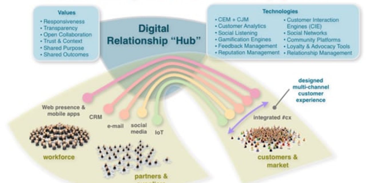 From How Social Business Grew Up by Dion Hinchcliffe on ZDNet