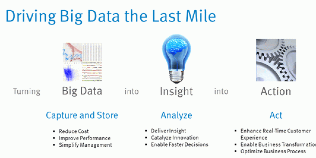 From big data capture to action – source The Big Deal About Big Data