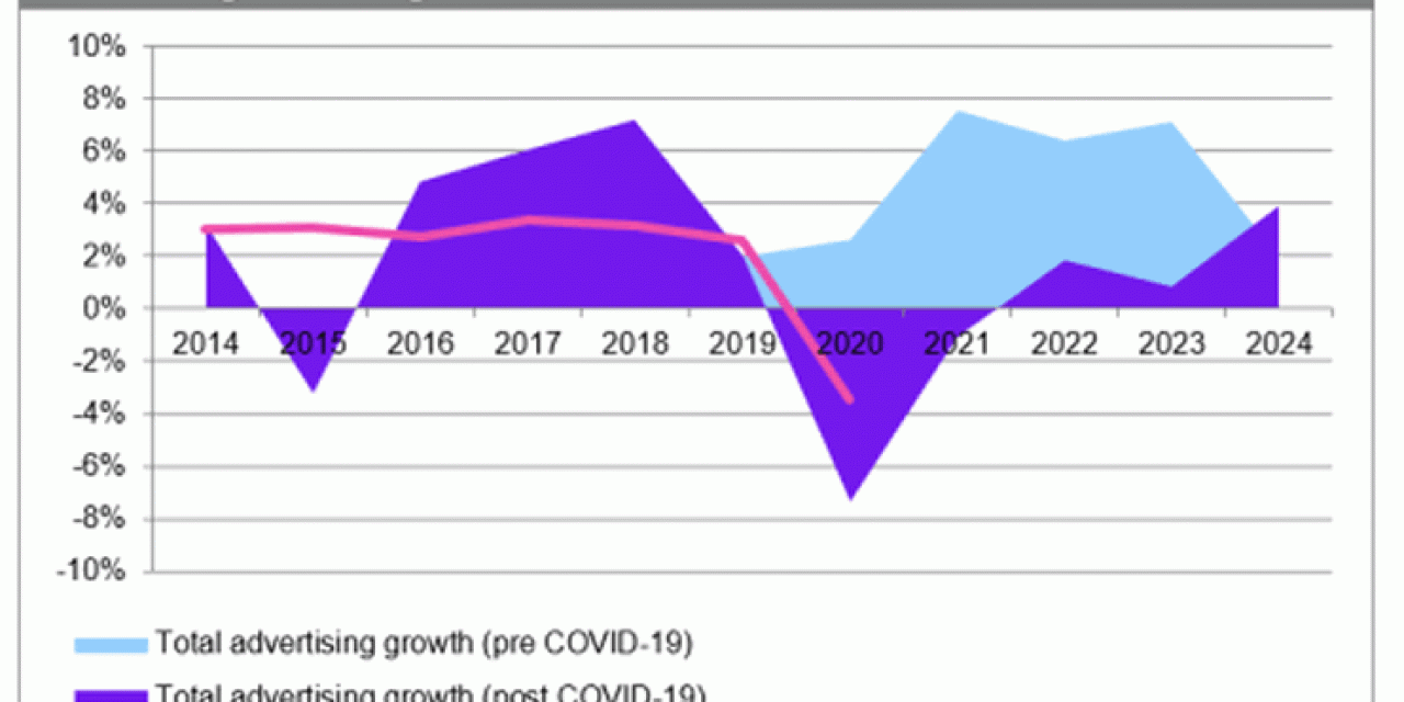 Global advertising revenue 2020