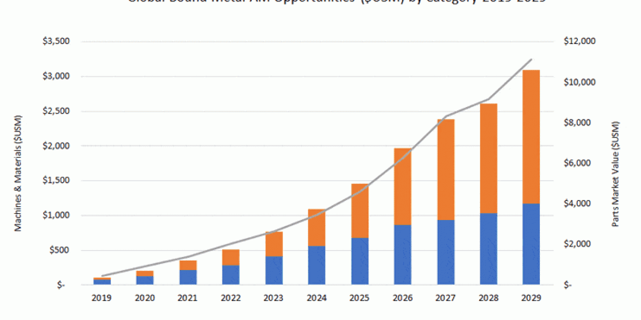 Global bound metal AM additive manufacturing market opportunities 2019-2029 by category according to SmarTech Analysis