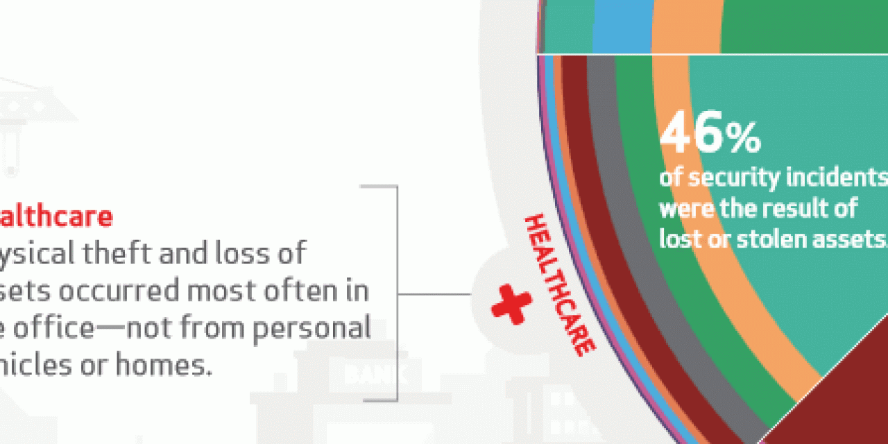 Healthcare data breaches – source Verizon infographic 2014 Data Breach Investigations Report – click for full infographic PDF