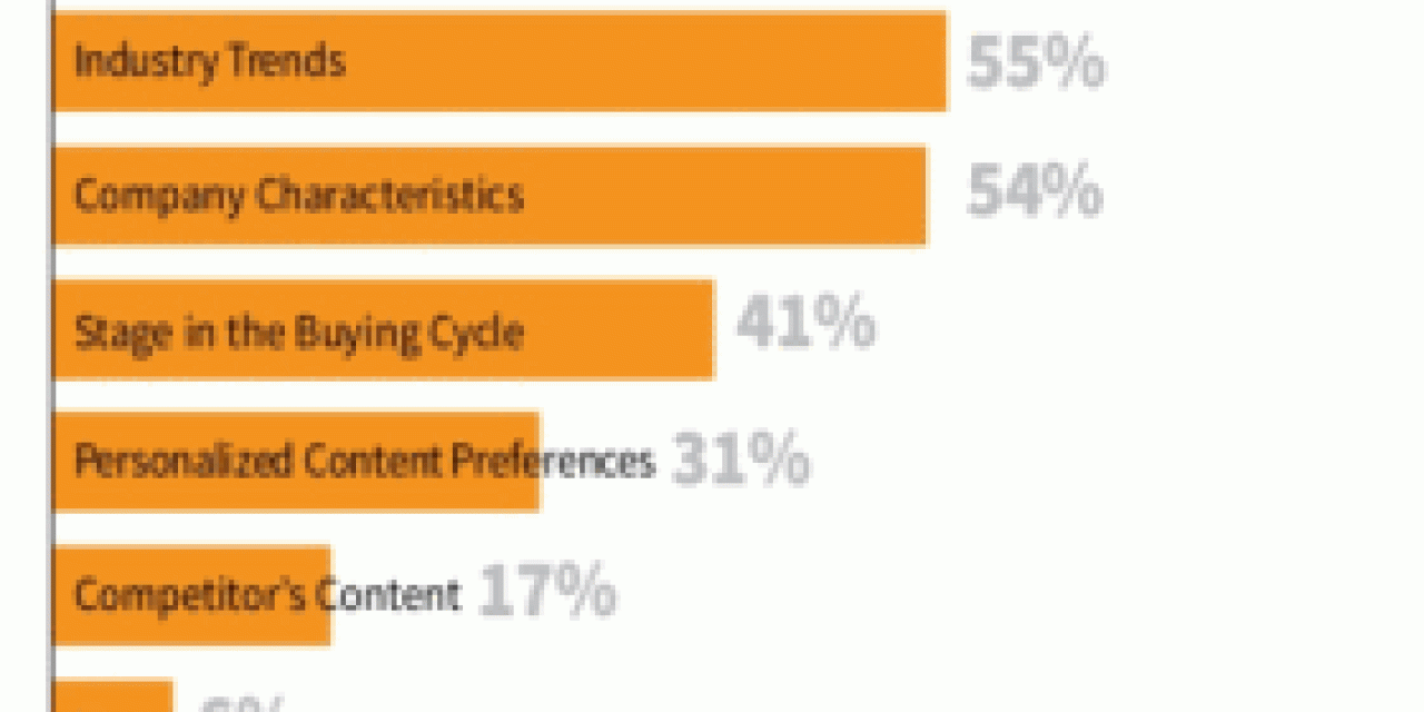 How UK organizations tailor their marketing content –source