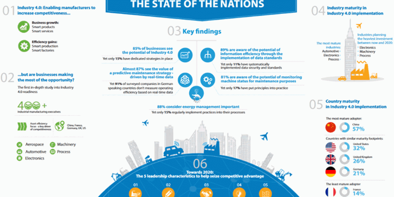 Industry 4.0 the state of the nations