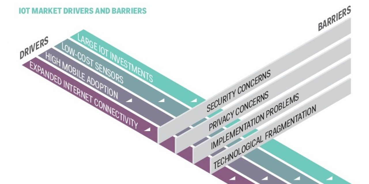IoT market drivers and barriers - source Digitize or Die - click for larger version