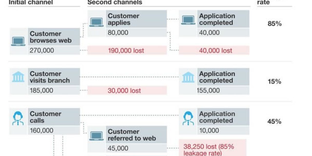 Leakage rates in banking scenarios – McKinsey via Twitter