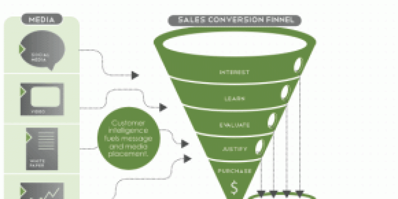 Marketing automation and content marketing Innovar Connect Process Revenue Acceleration Framework