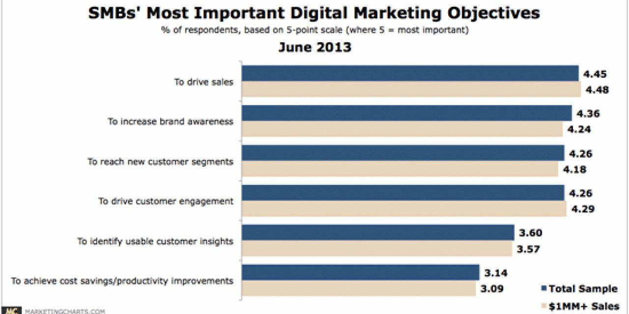 Most Important Digital Marketing Objectives for SMBs – source Vocus – via MarketingCharts