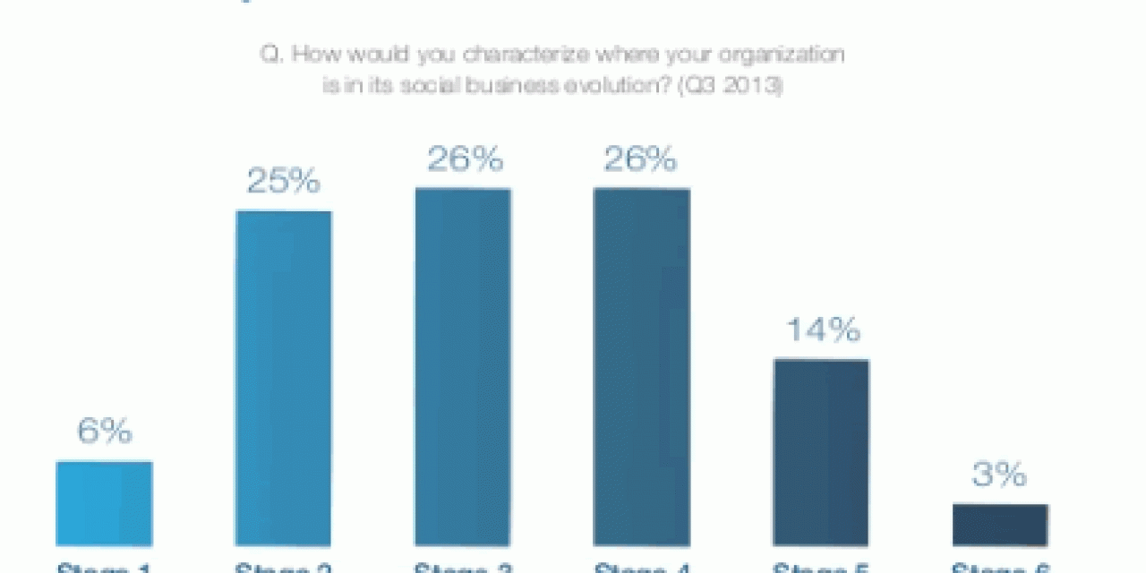 Most enterprises characterize themselves as intermediate in social business maturity – Altimeter Group The State of Social Business 2013