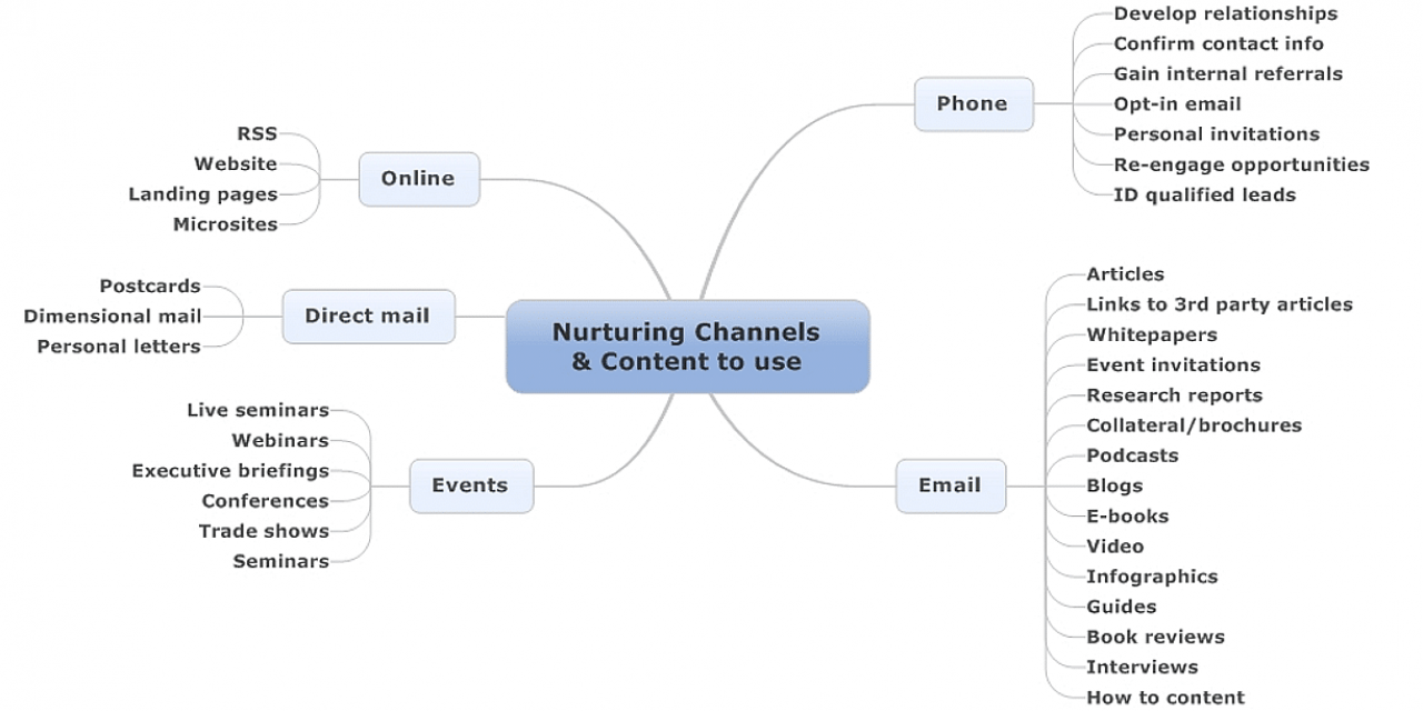 Nurturing channels and the content the use - Brian Carroll