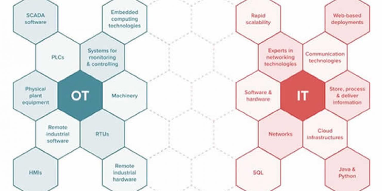 Operational technology