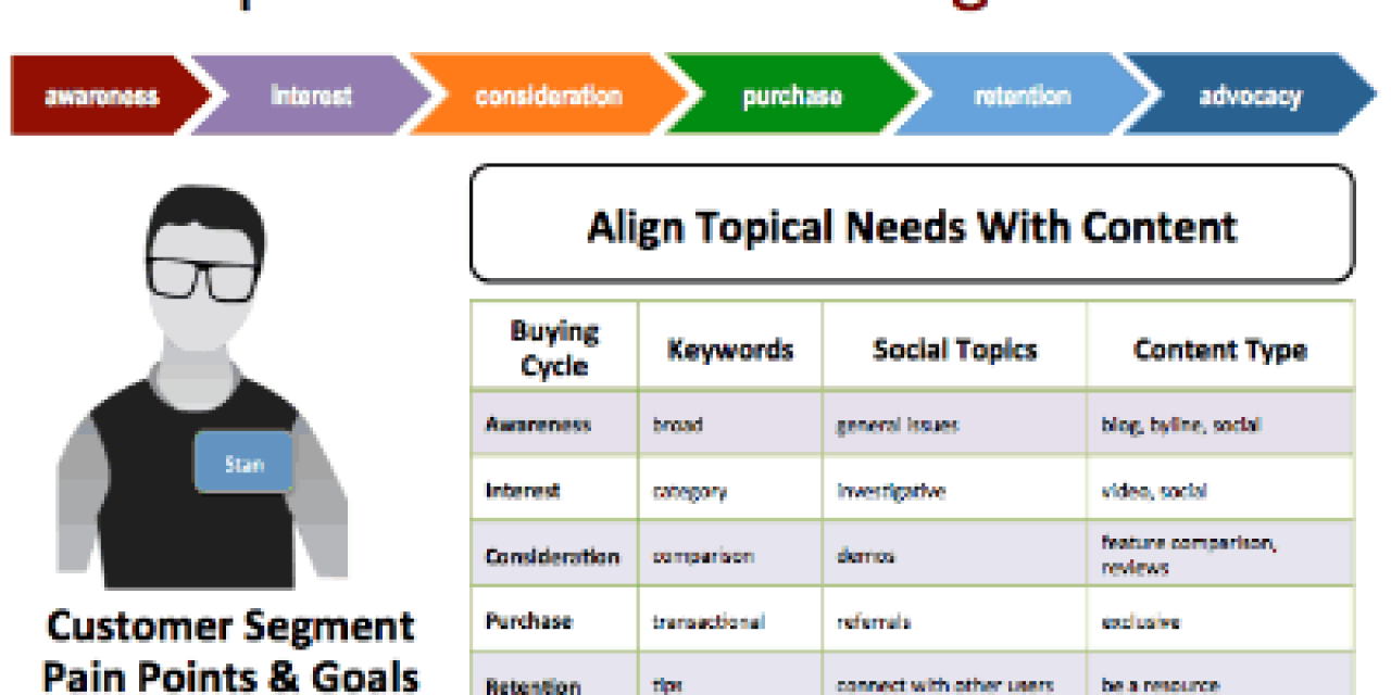 Optimizing customer segments via Lee Odden