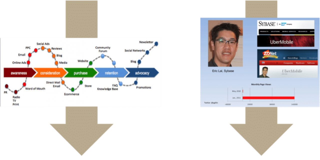 Orchestrated content versus Peer-to-Peer content