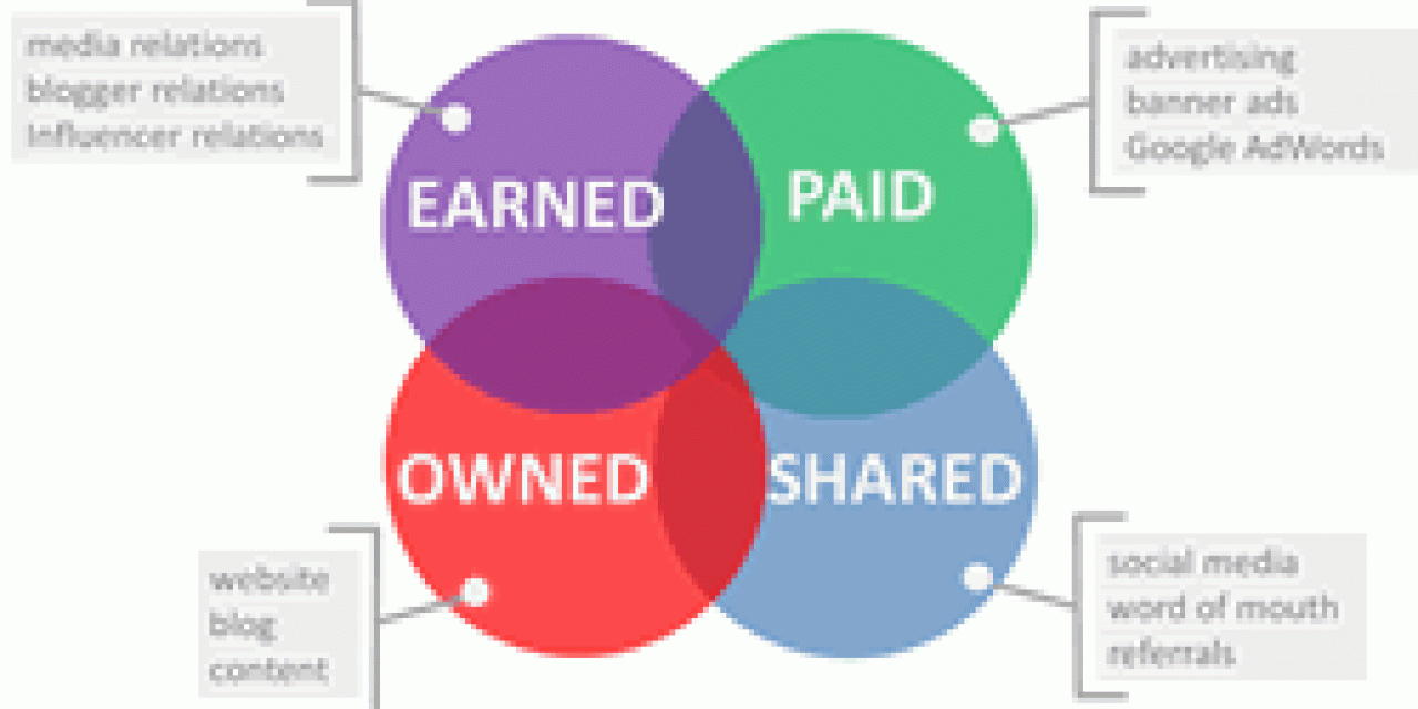 Paid owned earned and shared media - source Pear Analytics - also see below