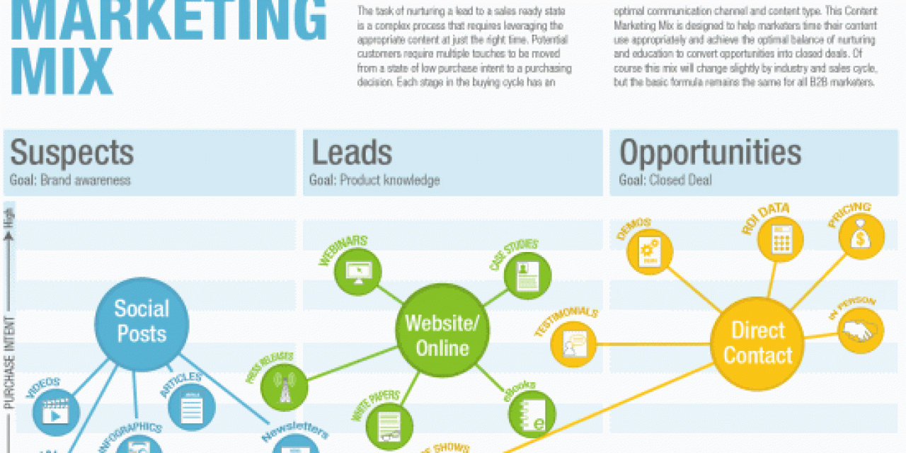 Pardot marketing automation content marketing mix