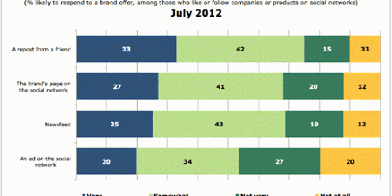 Response to brand offers on social media – Performics via MarketingCharts