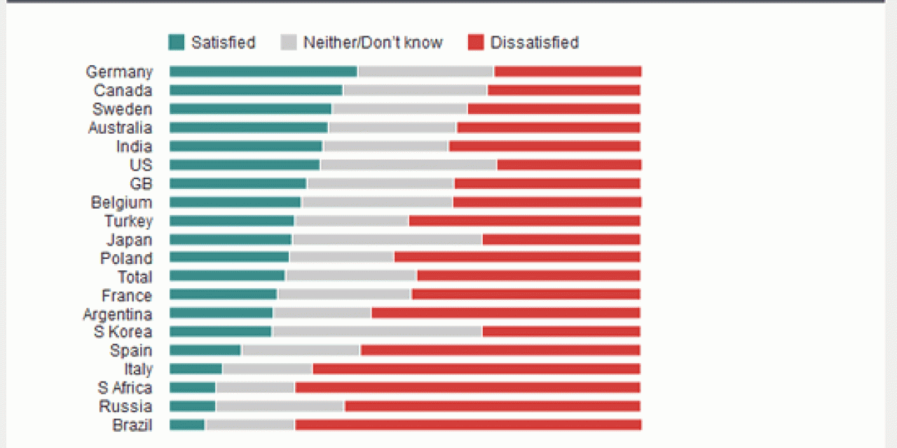 Satisfaction levels with how governments run their countries are relatively high in Australia – Ipsos Mori