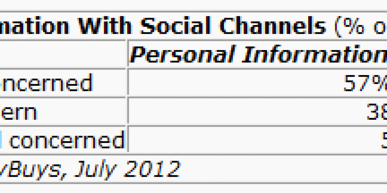 Sharing personal data with social channels – source MediaPost