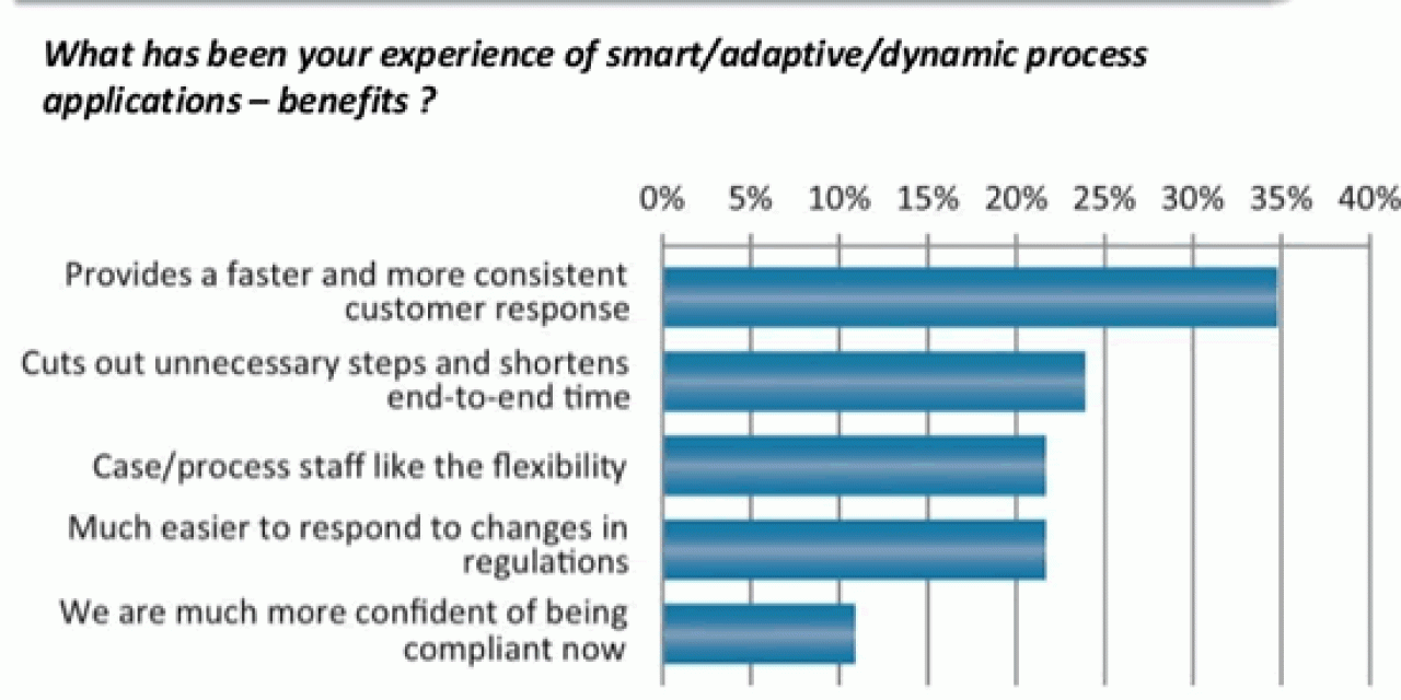 Smart Business Applications – reported experience with adaptive dynamic smart process applications – source presentation AIIM on SlideShare