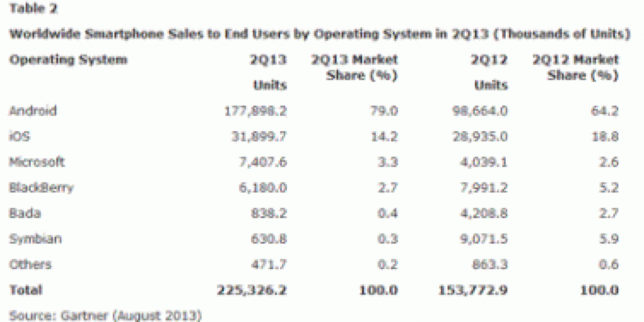 Smartphone sales by operating system – source Gartner