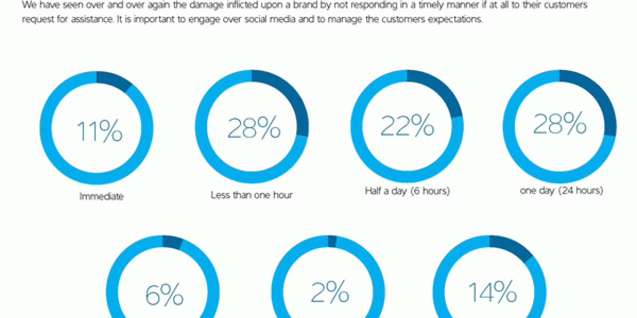 Social customer service response time expectations are high - via Genesys