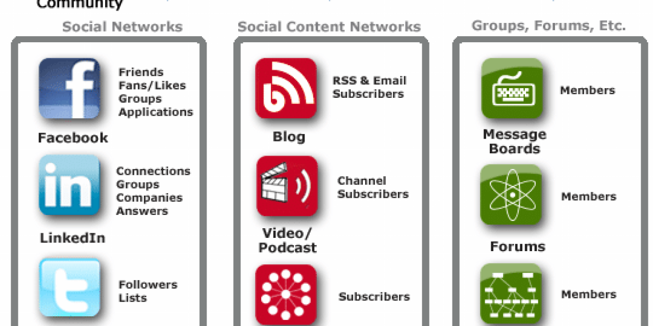 Social media communities - from Building Social Media Communities