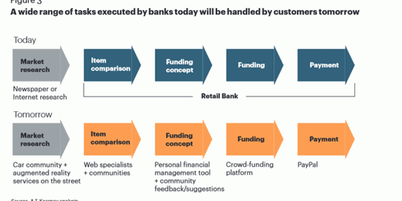 Some tasks executed by banks today that will be handled by customers tomorrow – source AT Kearney – click for PDF