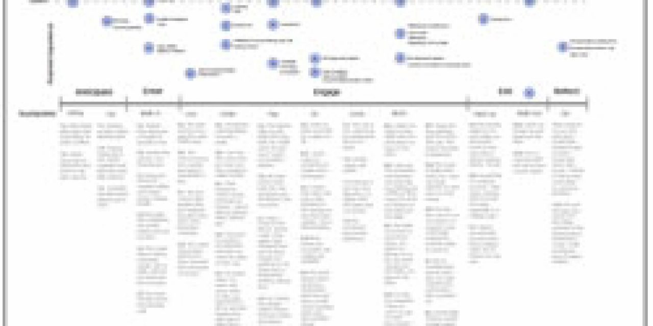 Starbucks experience map by Little Springs Design as posted by Joyce Hostyn