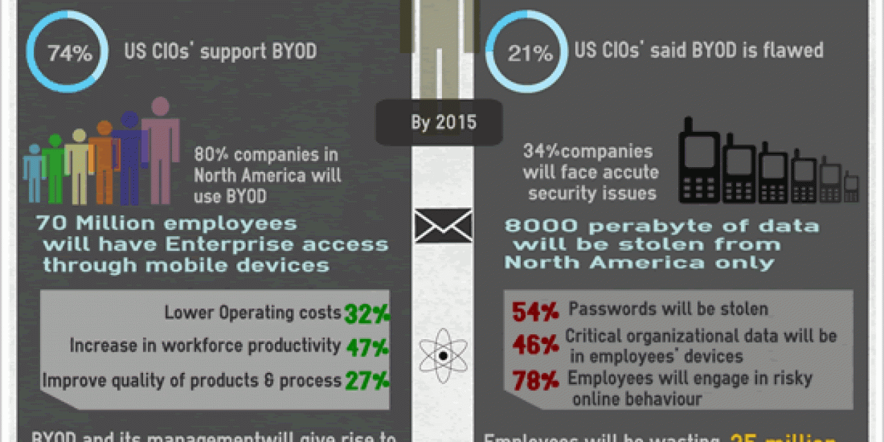 The BYOD divide by Mobility in Enterprise