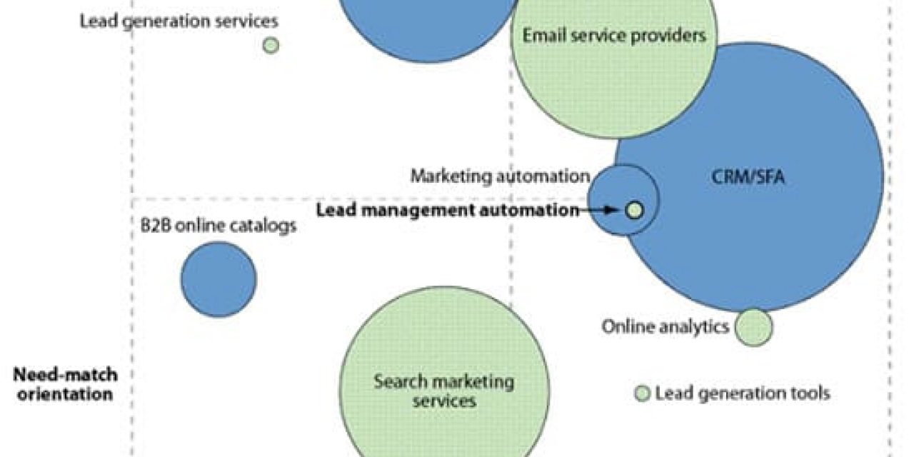 The LMA landscape and place of marketing automation software via Laura Ramos