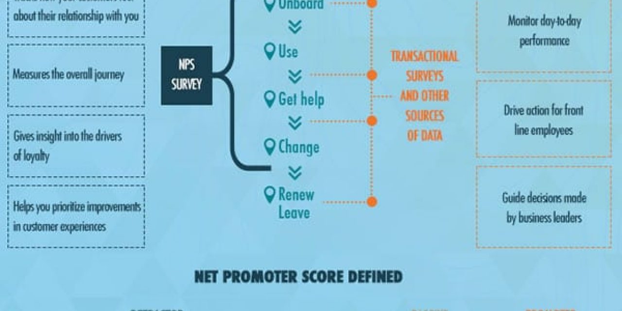 The Net Promoter Score in a nutshell - source infographic SatMetrix