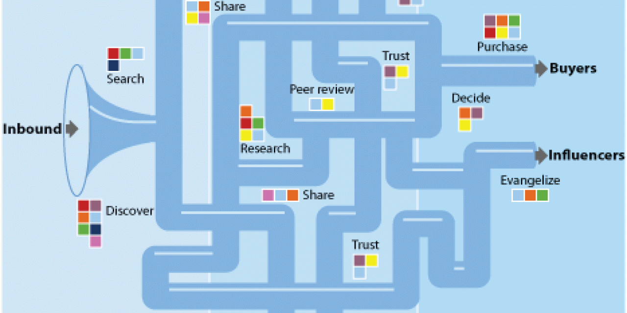 The complex funnel - source Forrester