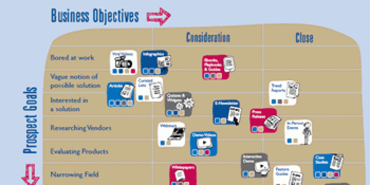 The content grid by Eloqua as mentioned in the Aberdeen Group The Content Shop
