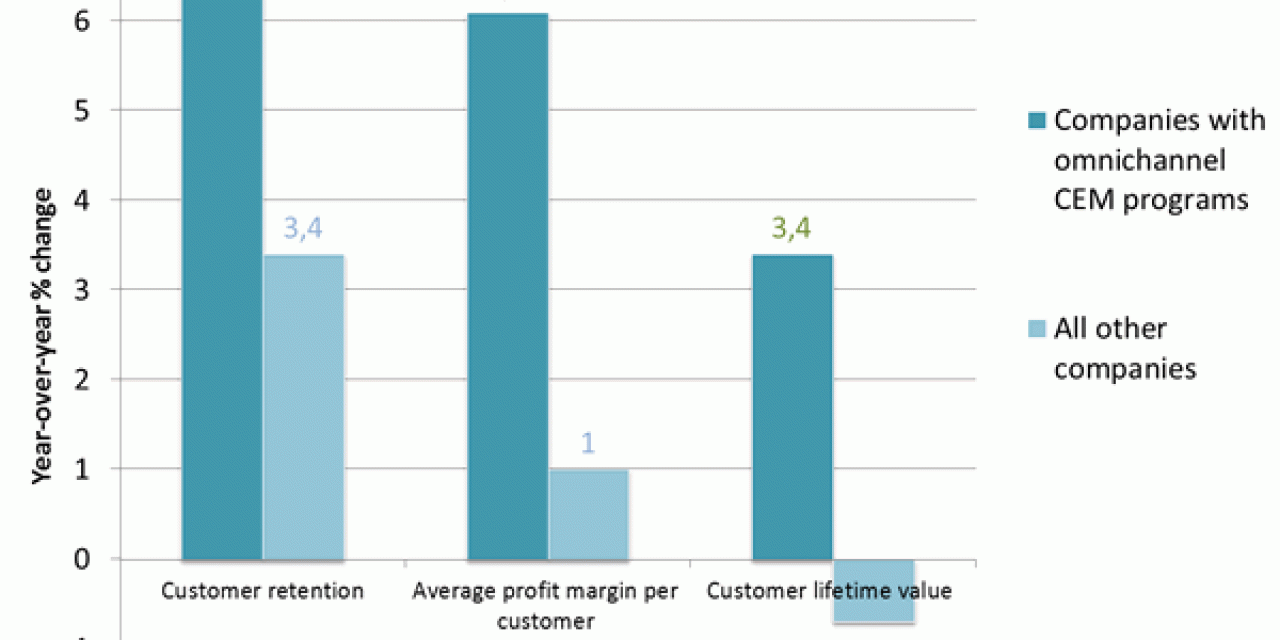 The impact of an omnichannl customer experience program - Aberdeen Group report - PDF