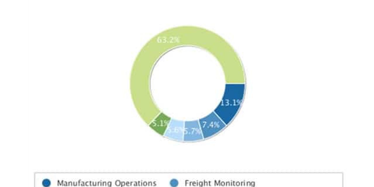 The main IoT use cases based on 2017 market share - source IDC WorldWide Semmiannual Internet of Things Guide press release June 2017