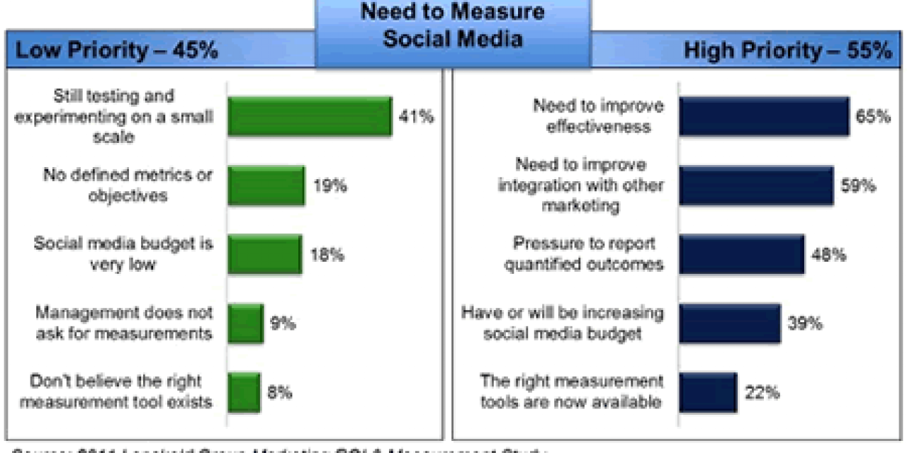 The need to measure social media ROI