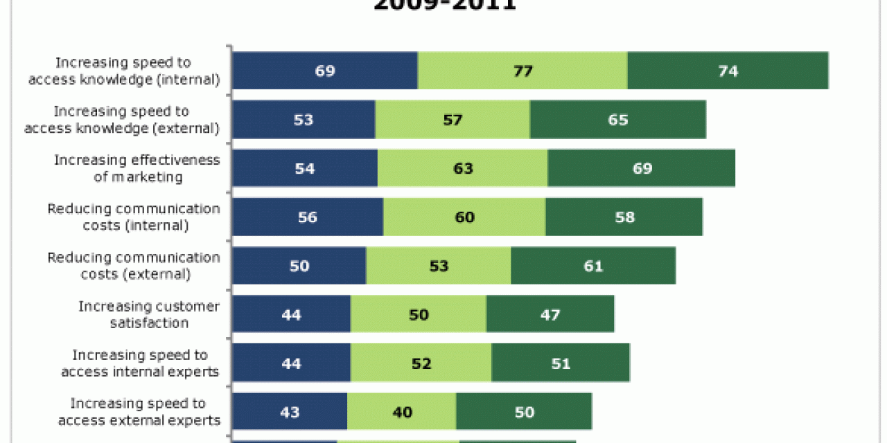 The reported benefits of using social technologies – McKinsey via MarketingCharts